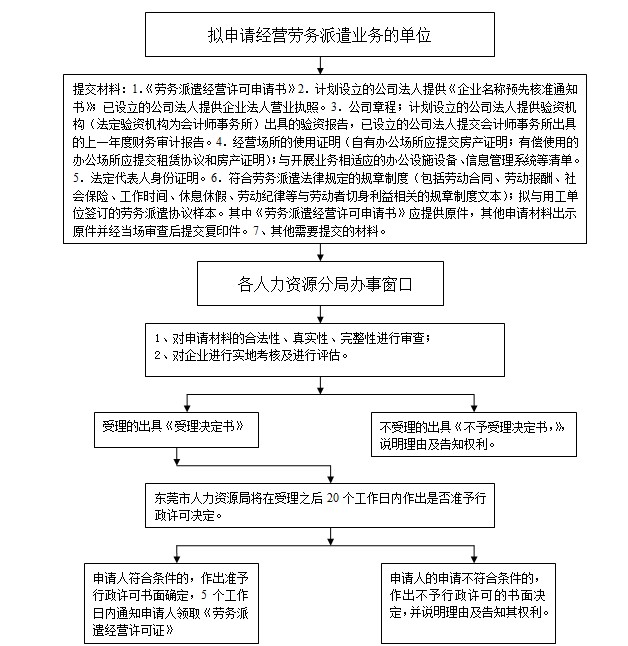 東莞辦理勞務派遣經營許可證流程